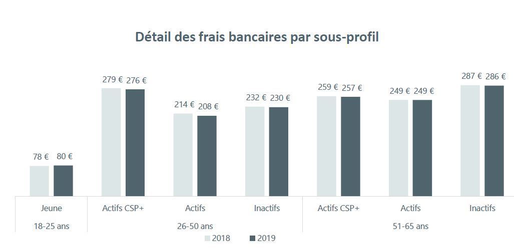 Pourquoi les frais bancaires augmentent-ils-2019-par-profil